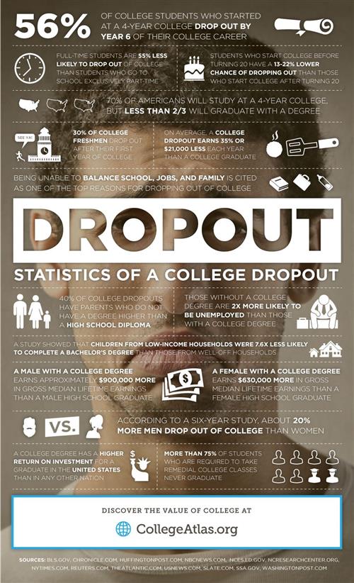 College Dropout Rate 